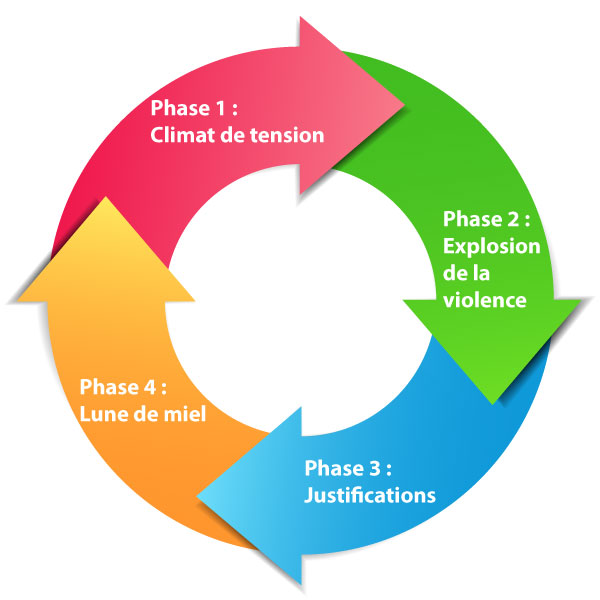 Les phases du cycle de violence dans le couple